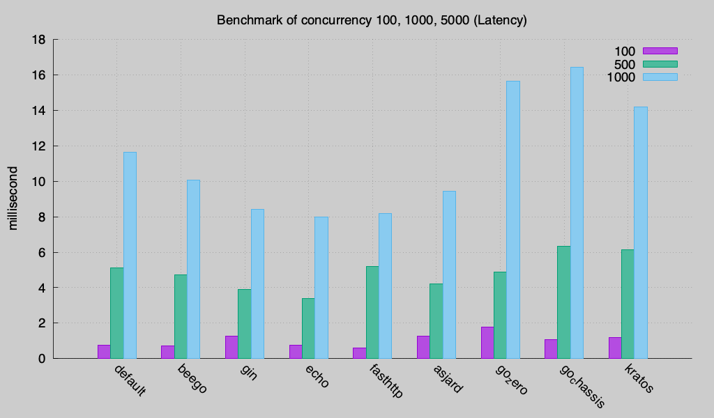 concurrency_latency