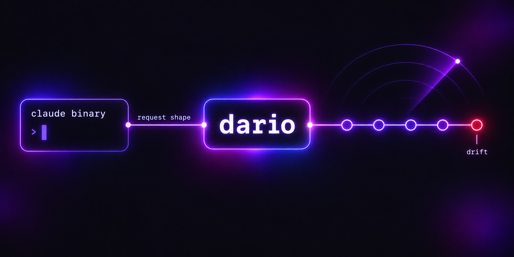 The installed claude binary feeds its request shape into dario. A timeline of Claude Code releases ends in a node flagged as drift.
