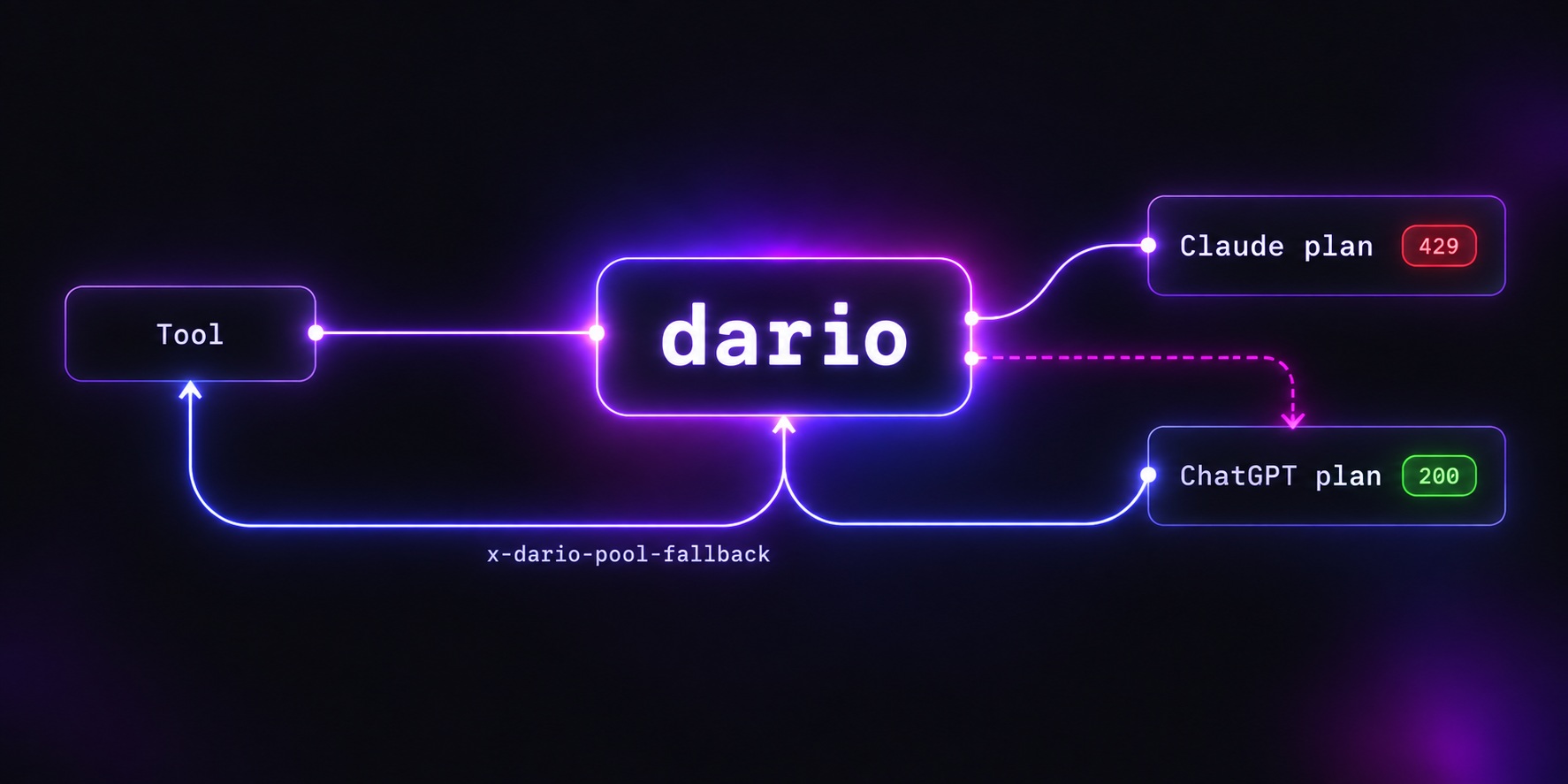 A tool sends a request to dario. The Claude plan answers 429, so dario re-serves the same request from the ChatGPT plan, which answers 200, and the response returns to the tool carrying the x-dario-pool-fallback header.