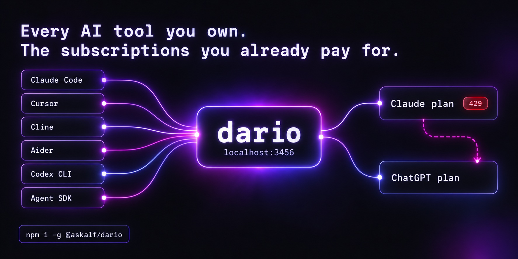 dario routes every AI tool you use to the subscriptions you already pay for. Claude Code, Cursor, Cline, Aider, Codex CLI and the Agent SDK send requests to dario at localhost:3456, which forwards each one to your Claude plan or your ChatGPT plan and fails over between them on a 429.