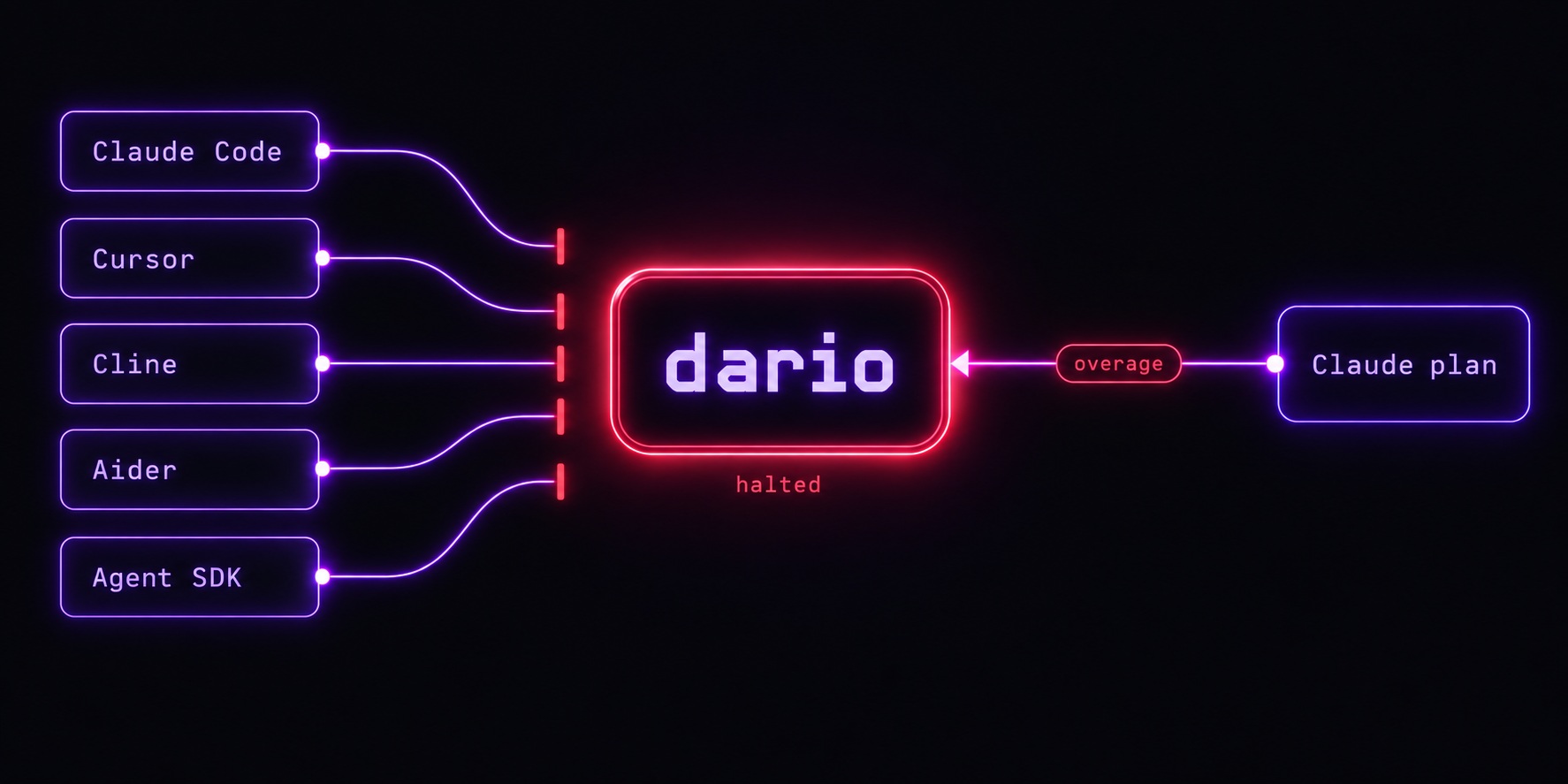 Requests from five tools are stopped short of dario, which is ringed in red and labeled halted, after the Claude plan returned a response billed as overage.