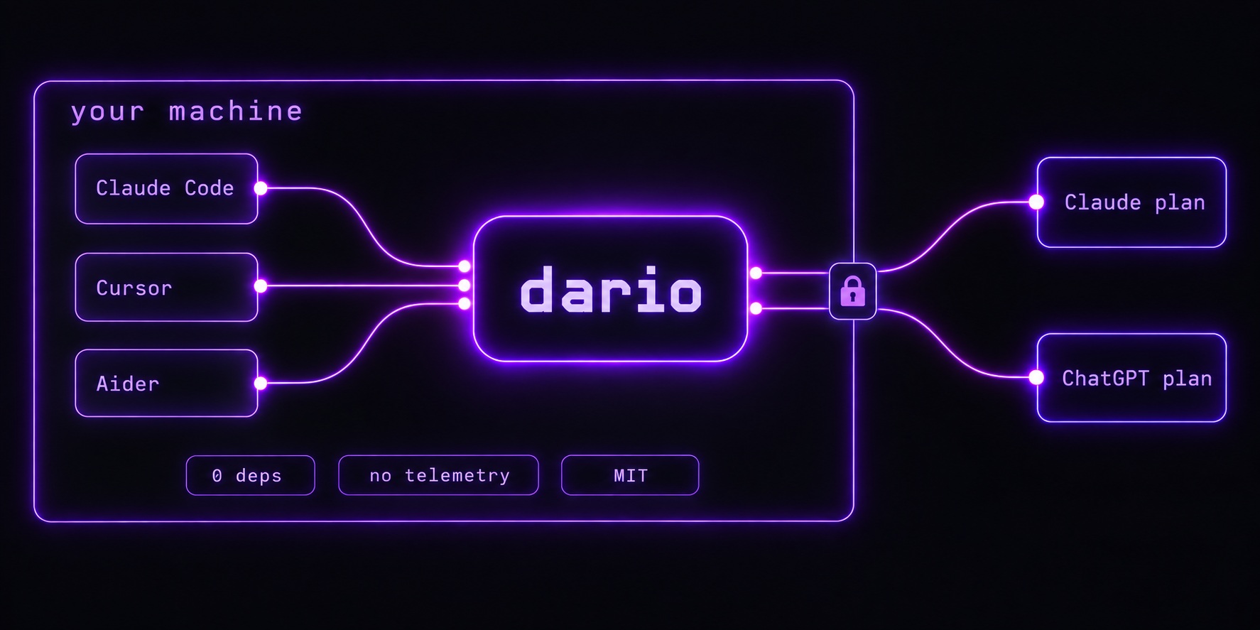 Everything inside the box labeled your machine: the tools and dario. Only two lines leave it, to the Claude plan and the ChatGPT plan, through a padlock. Pills read 0 deps, no telemetry, MIT.