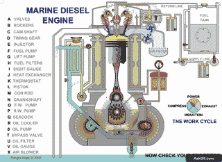 Understanding the Components of a Marine Diesel Engine