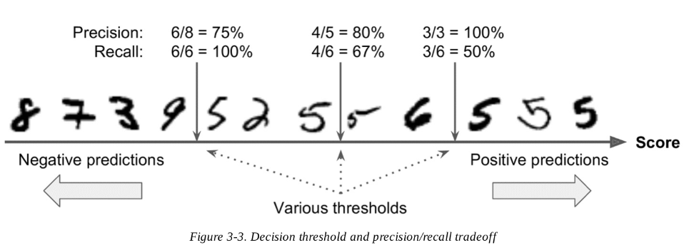 Fig 3-3