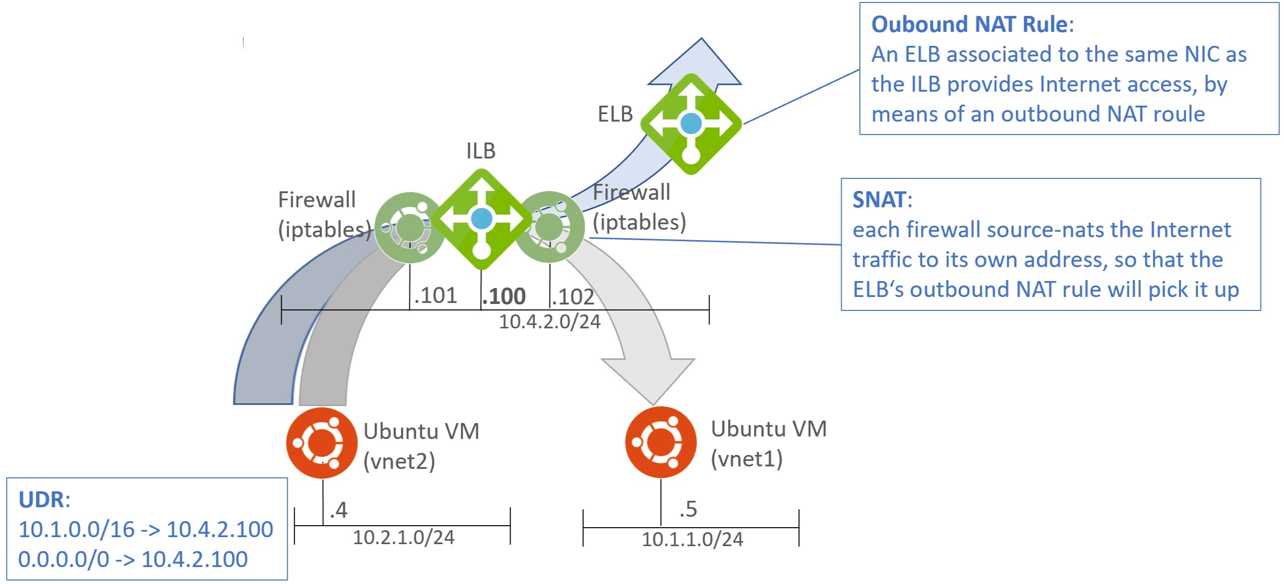 ELB and ILB