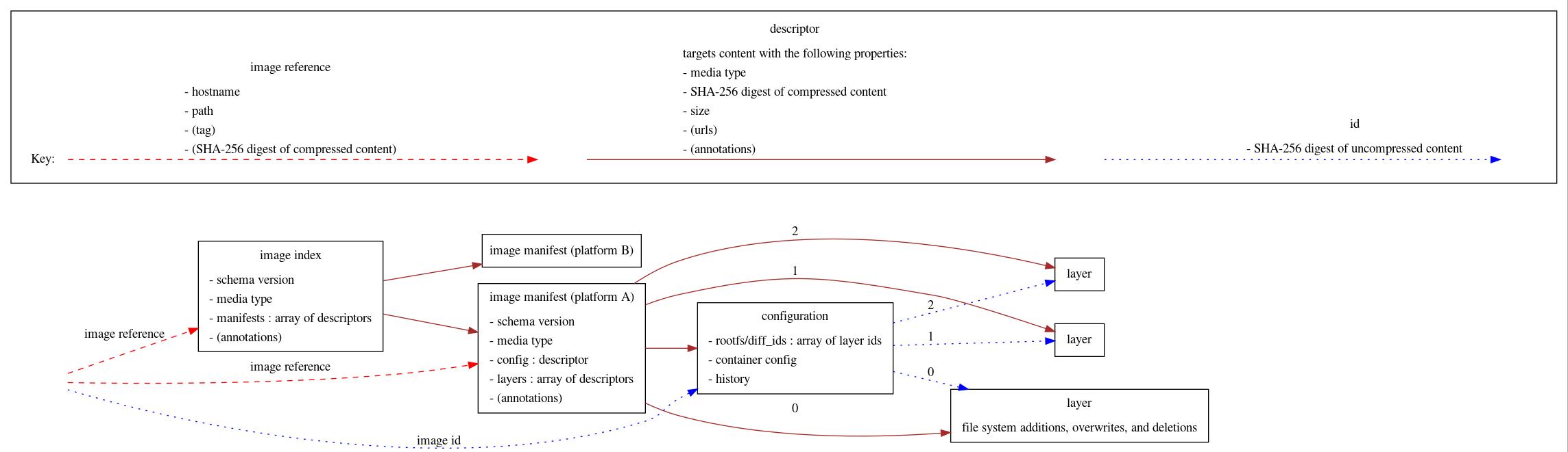 OCI image representation