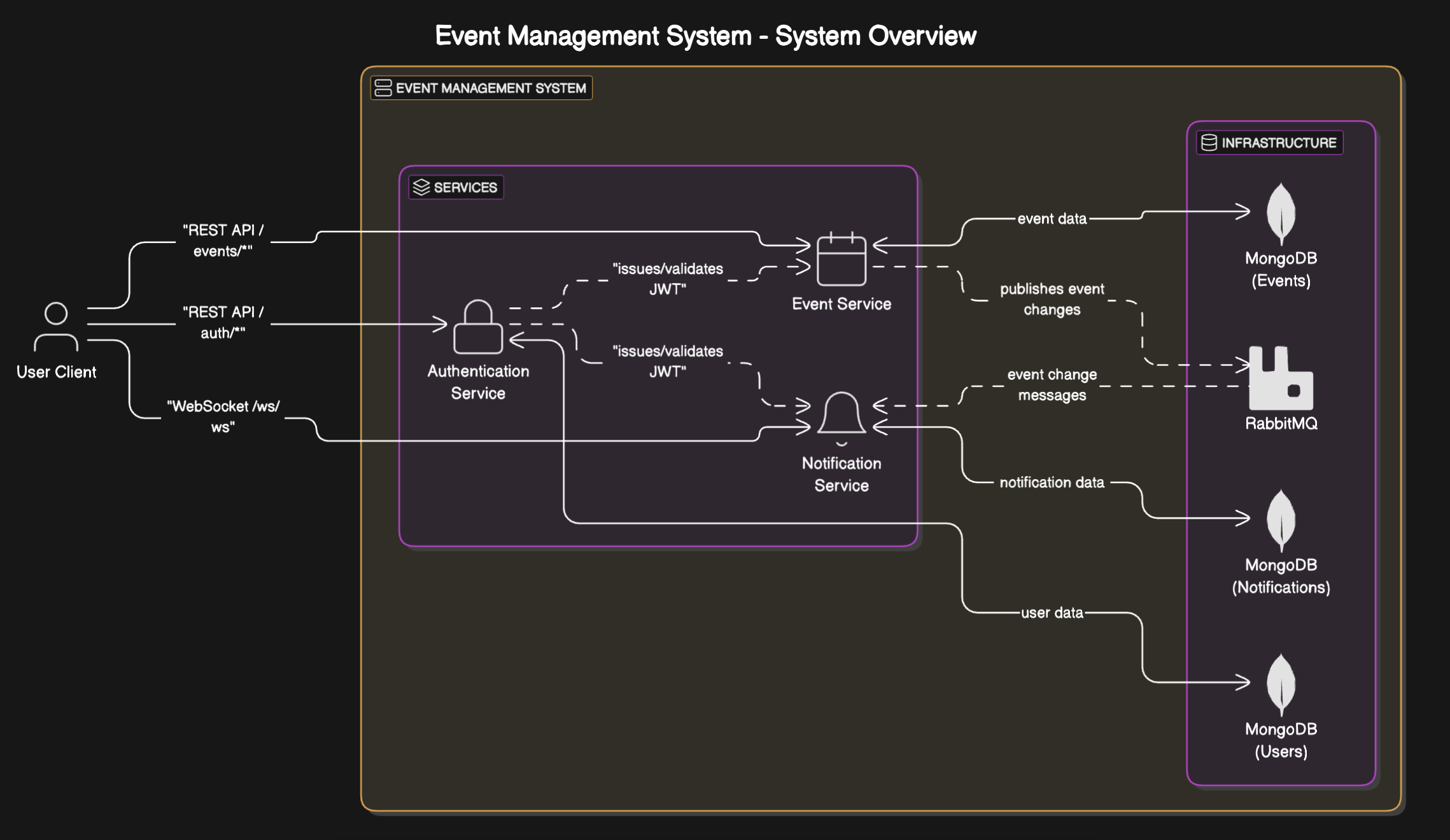 GitHub - aslanahmtv/event-management-system