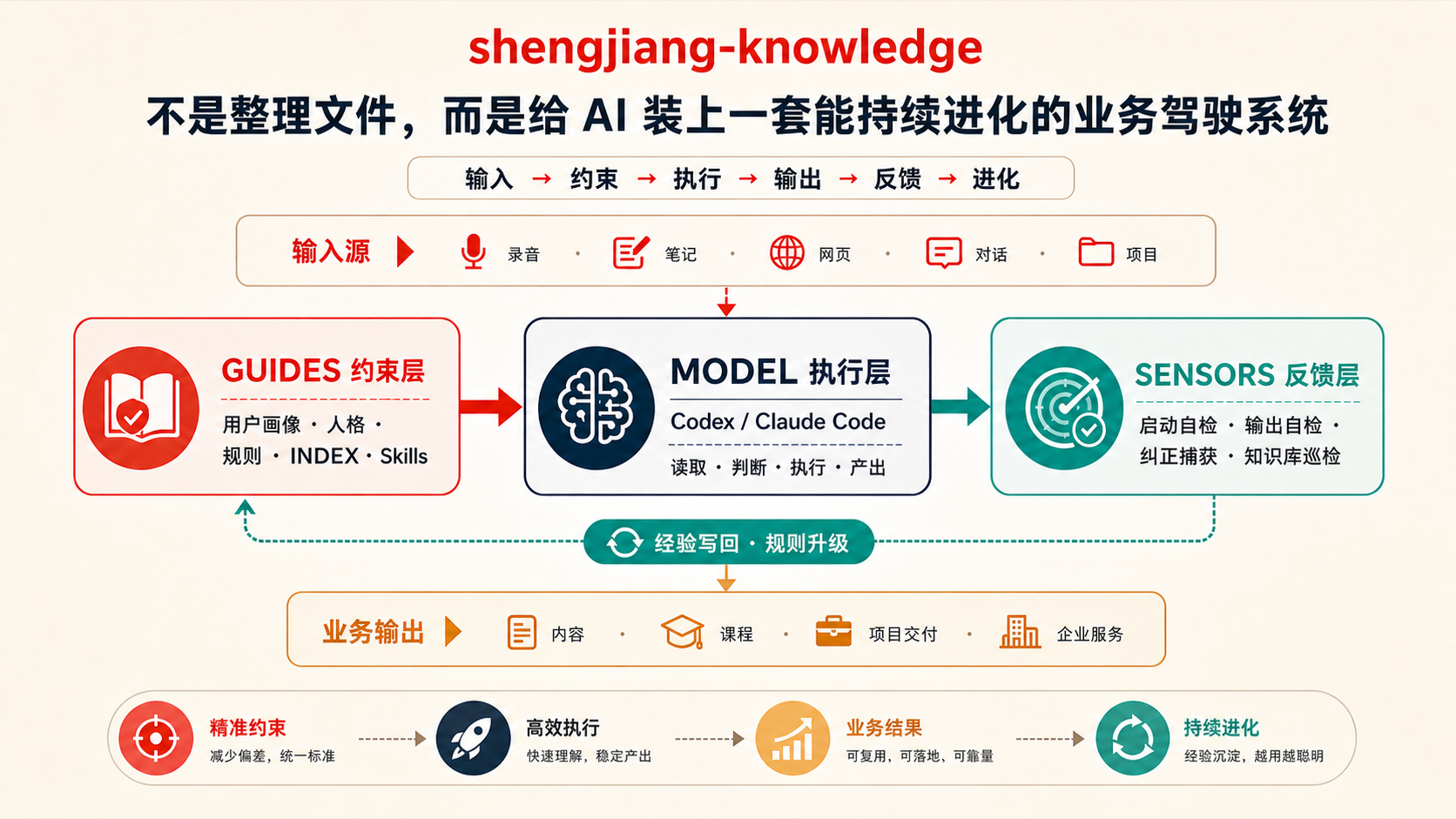 shengjiang-knowledge：输入、约束、执行、输出、反馈与进化的 Harness 闭环