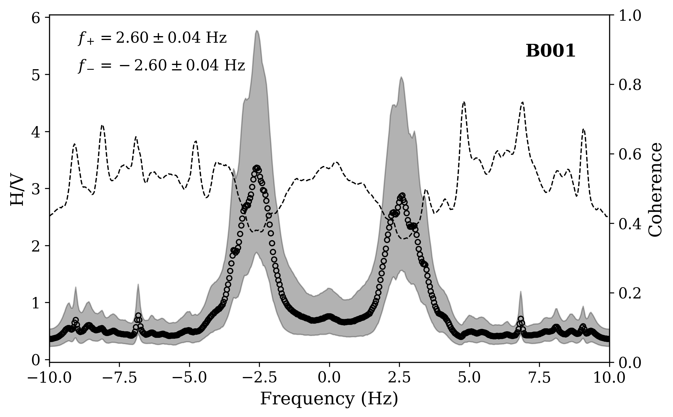 Resonant frequencies