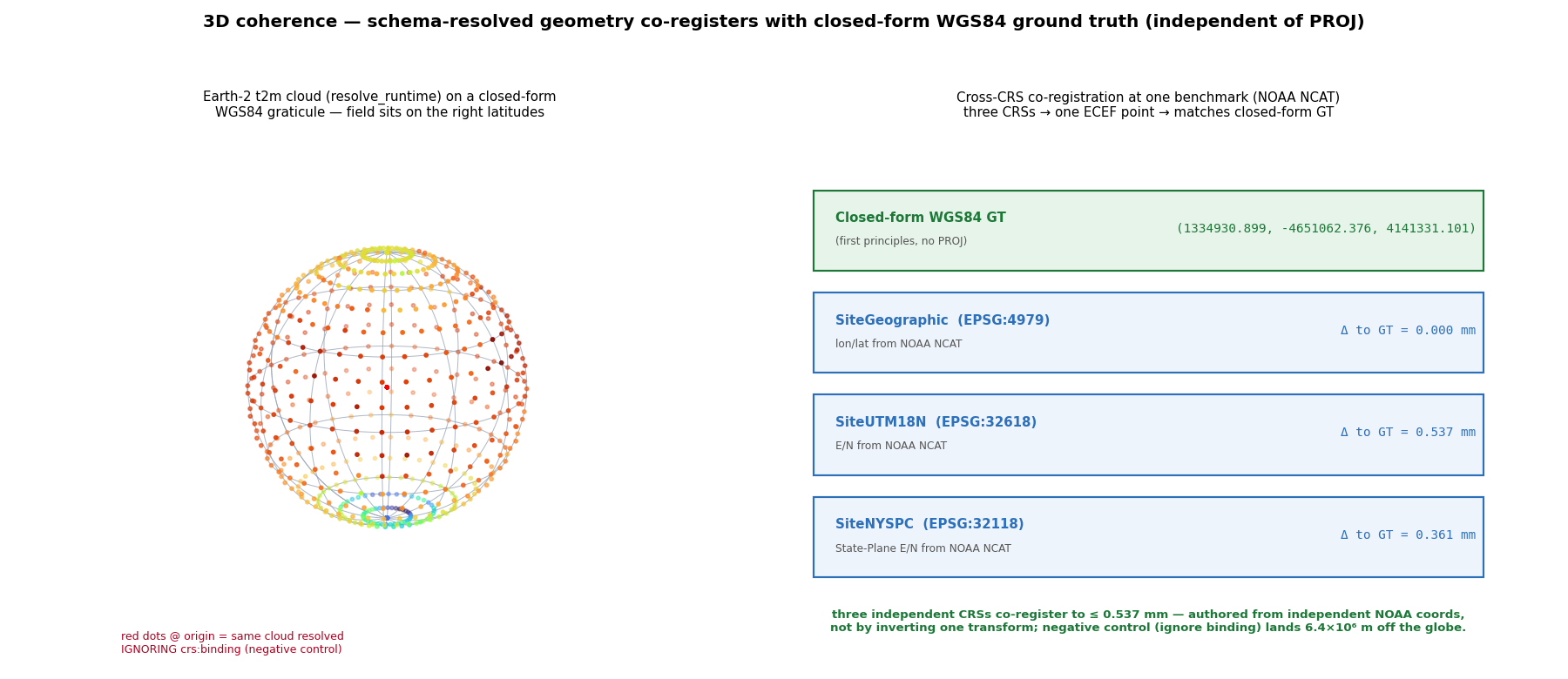 Three CRSs co-registering to one ECEF point