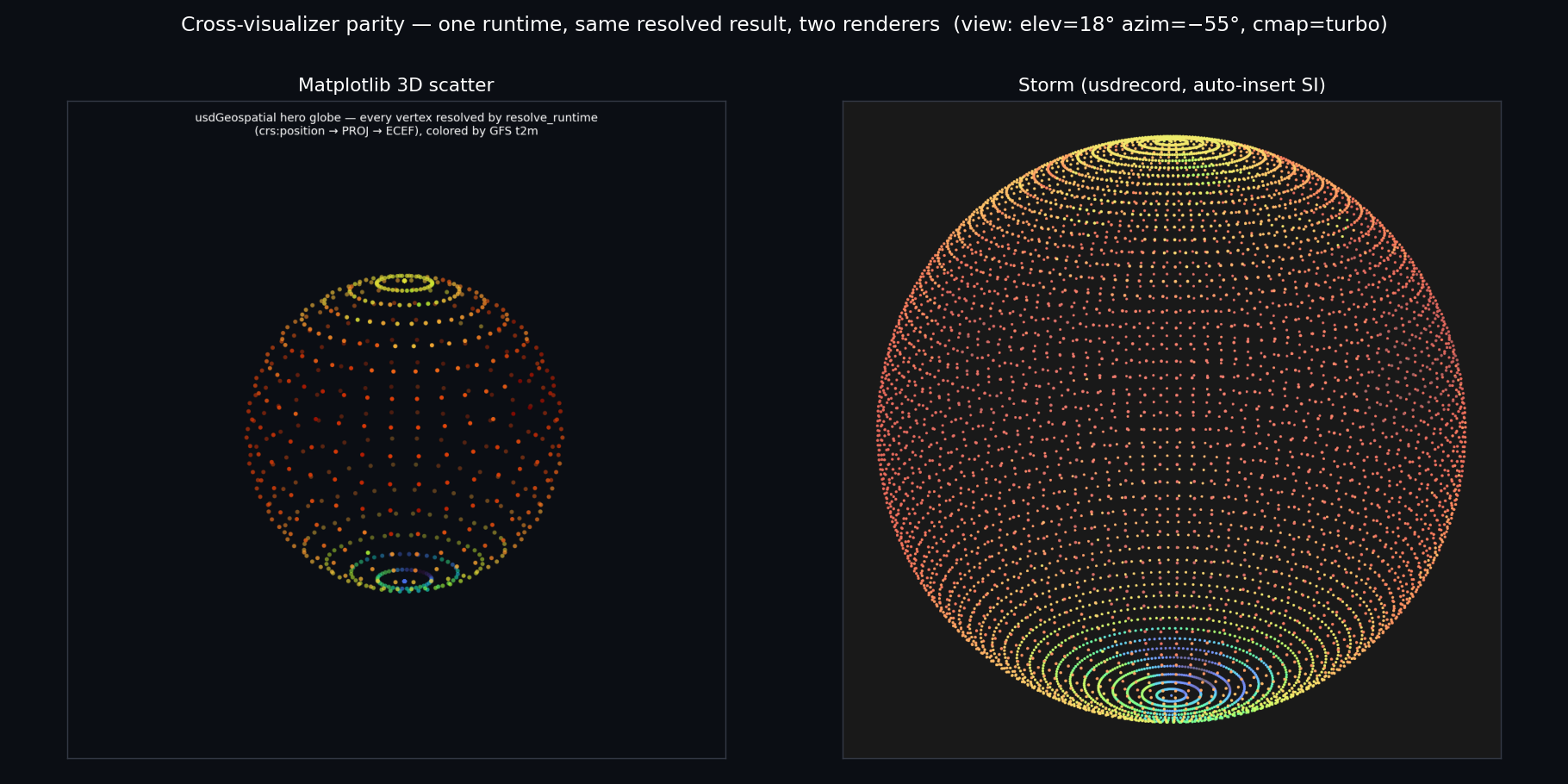 Same non-geometric field, matplotlib vs Storm