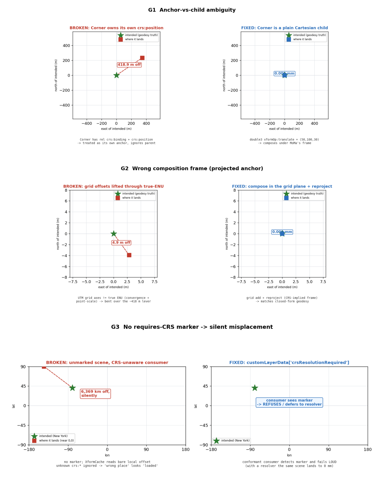 What breaks in coexist, and the fix: G1 anchor-vs-child 418 m, G2 wrong frame 4.86 m, G3 no marker 6369 km silent