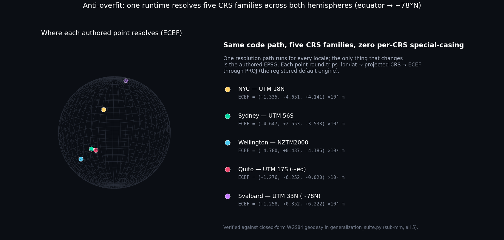 One runtime, five CRS families, both hemispheres