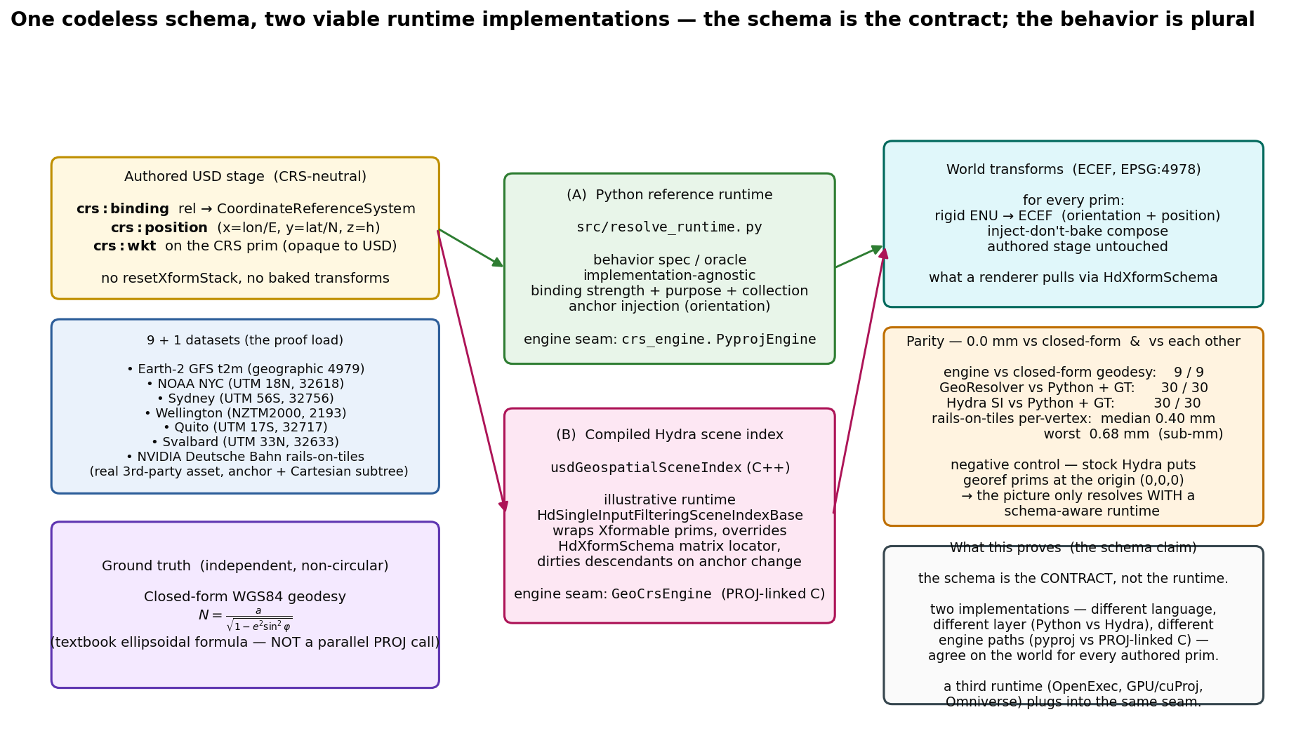 One schema resolved by two runtimes
