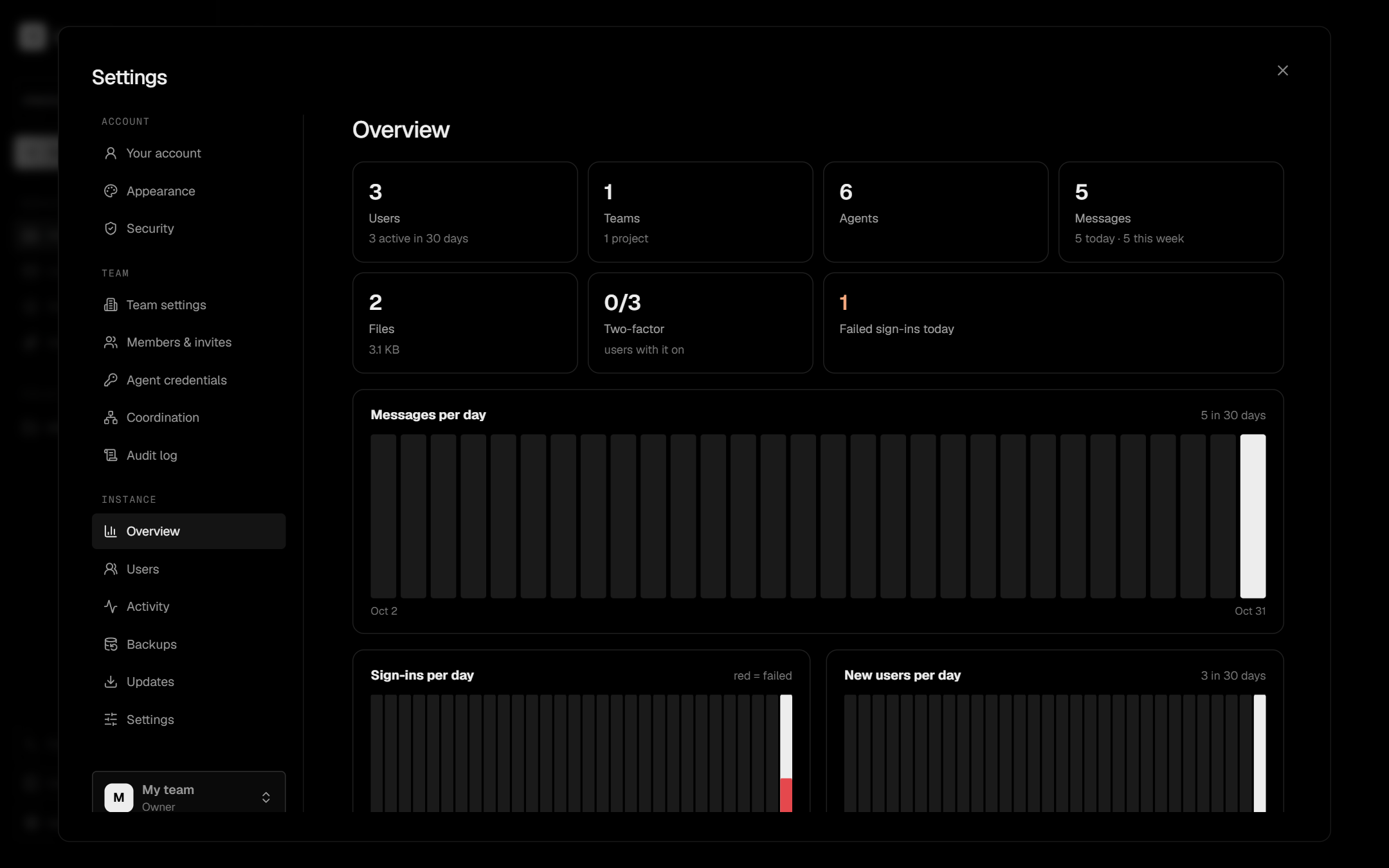 Instance overview