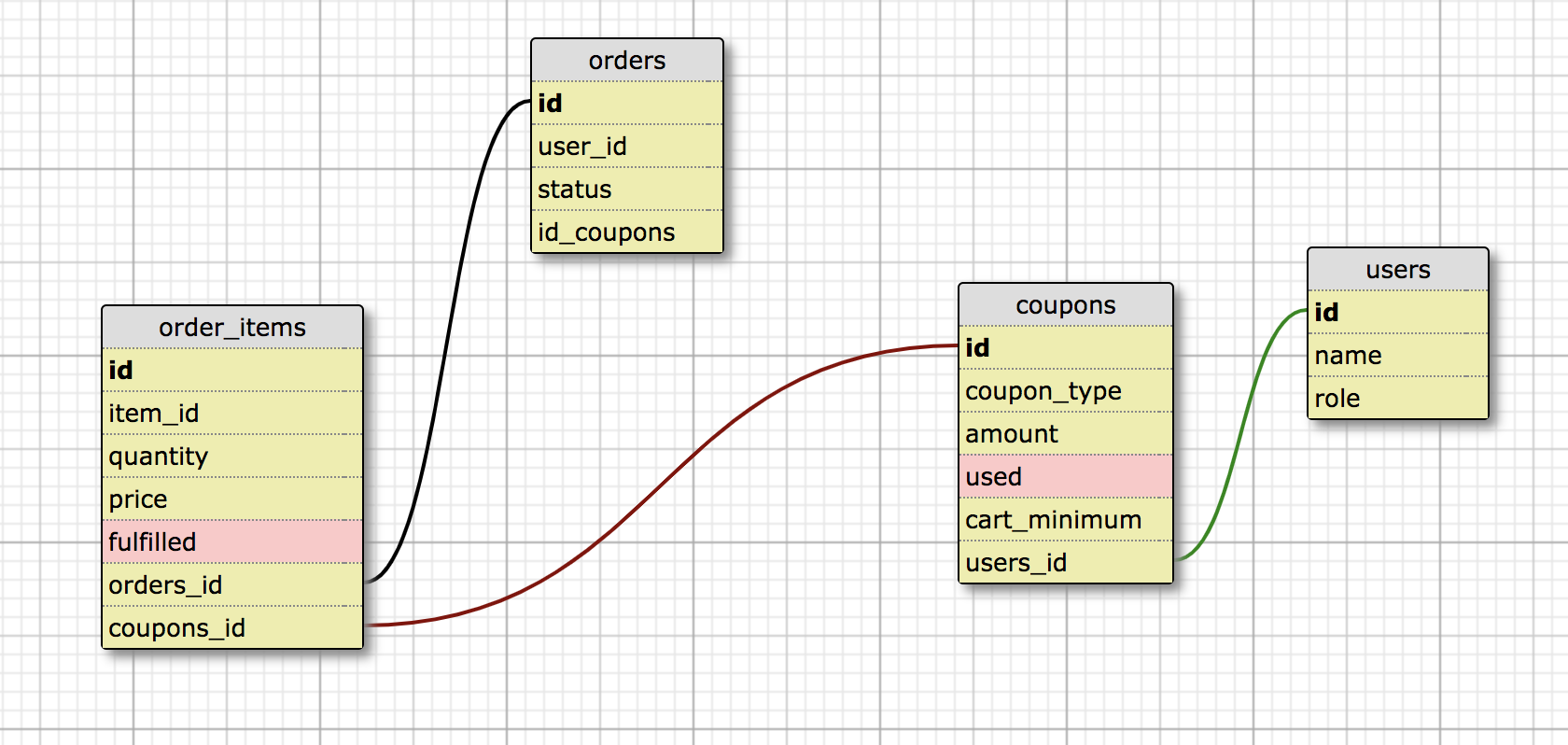 Coupon Schema