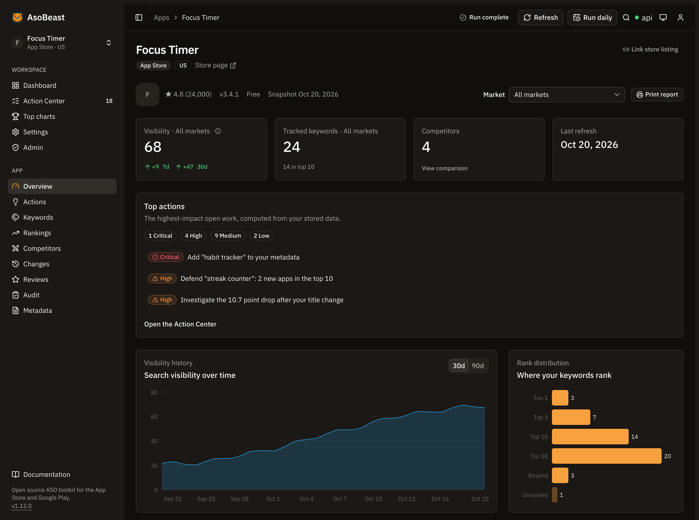 The AsoBeast app overview in dark mode: search visibility up 47 points in 30 days, 14 of 24 tracked keywords in the top 10, the top open actions, a visibility chart climbing over the month and the rank distribution of every keyword