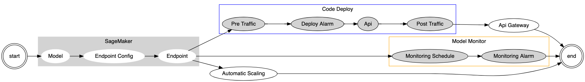 code-pipeline