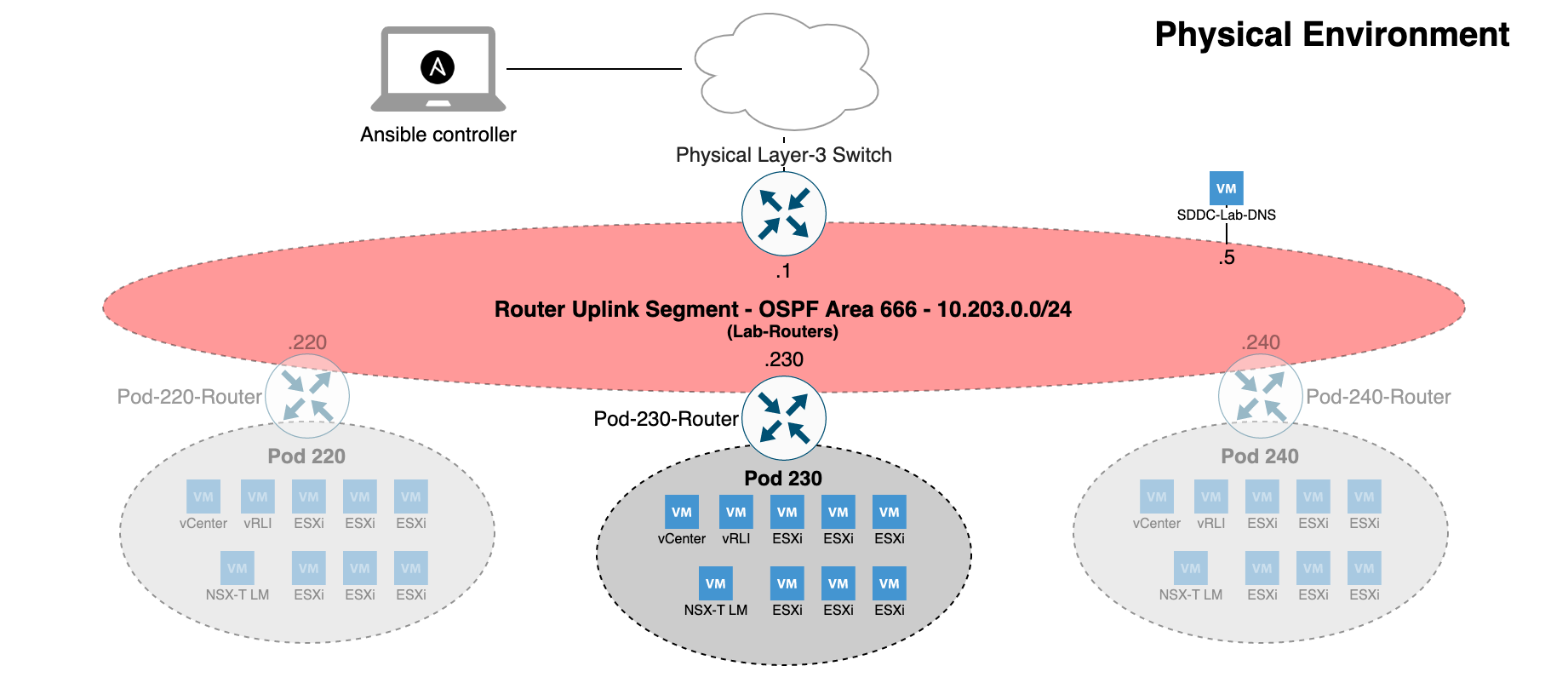 Physicaloverview