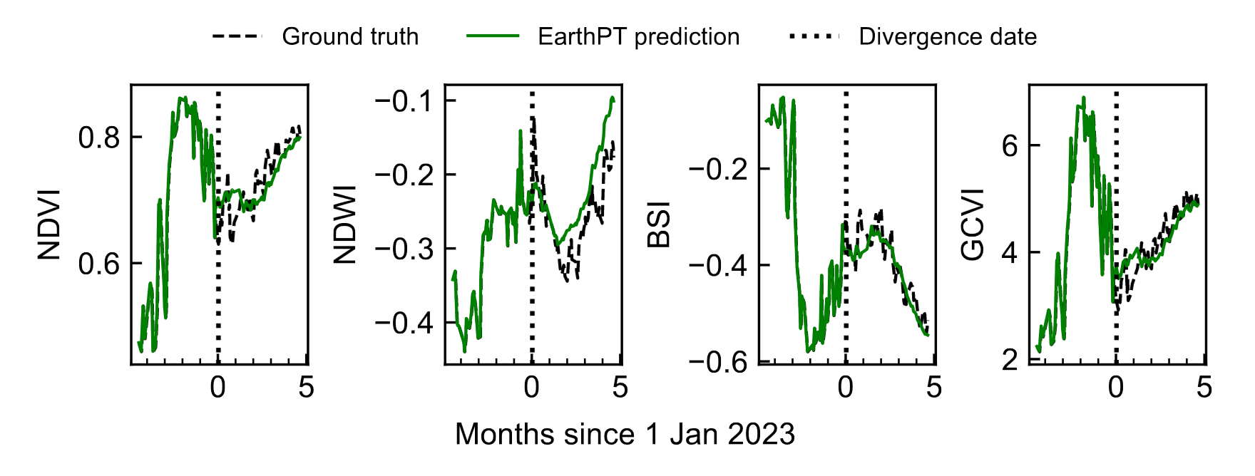 prediction