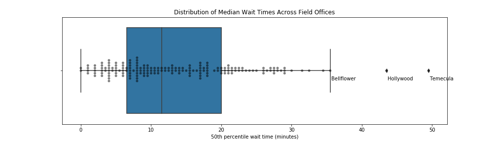 Median Wait Times