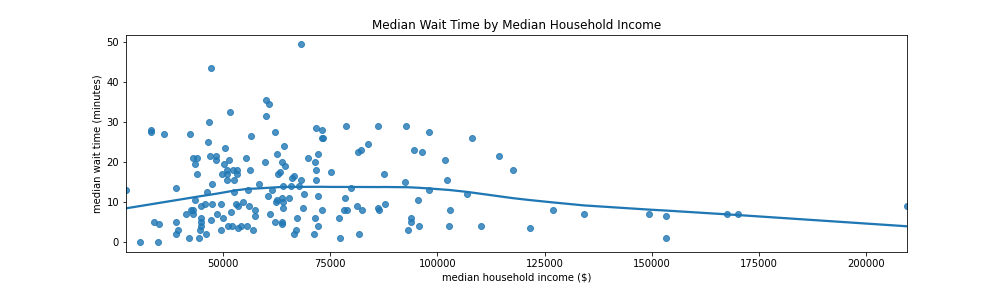 Median Wait Times by Income