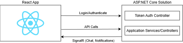 React ASP.NET Core Architecture Overall