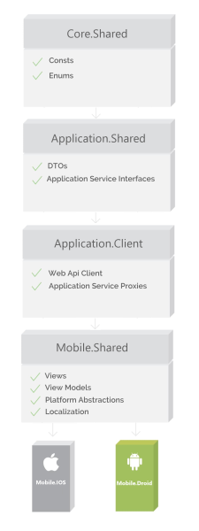 ASP.NET Zero Xamarin Architecture