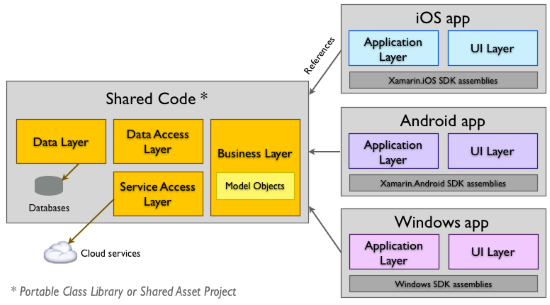 Shared Project Architecture