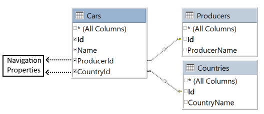 Navigation property example