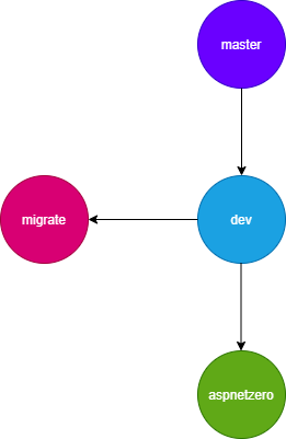 version-update-existing-project