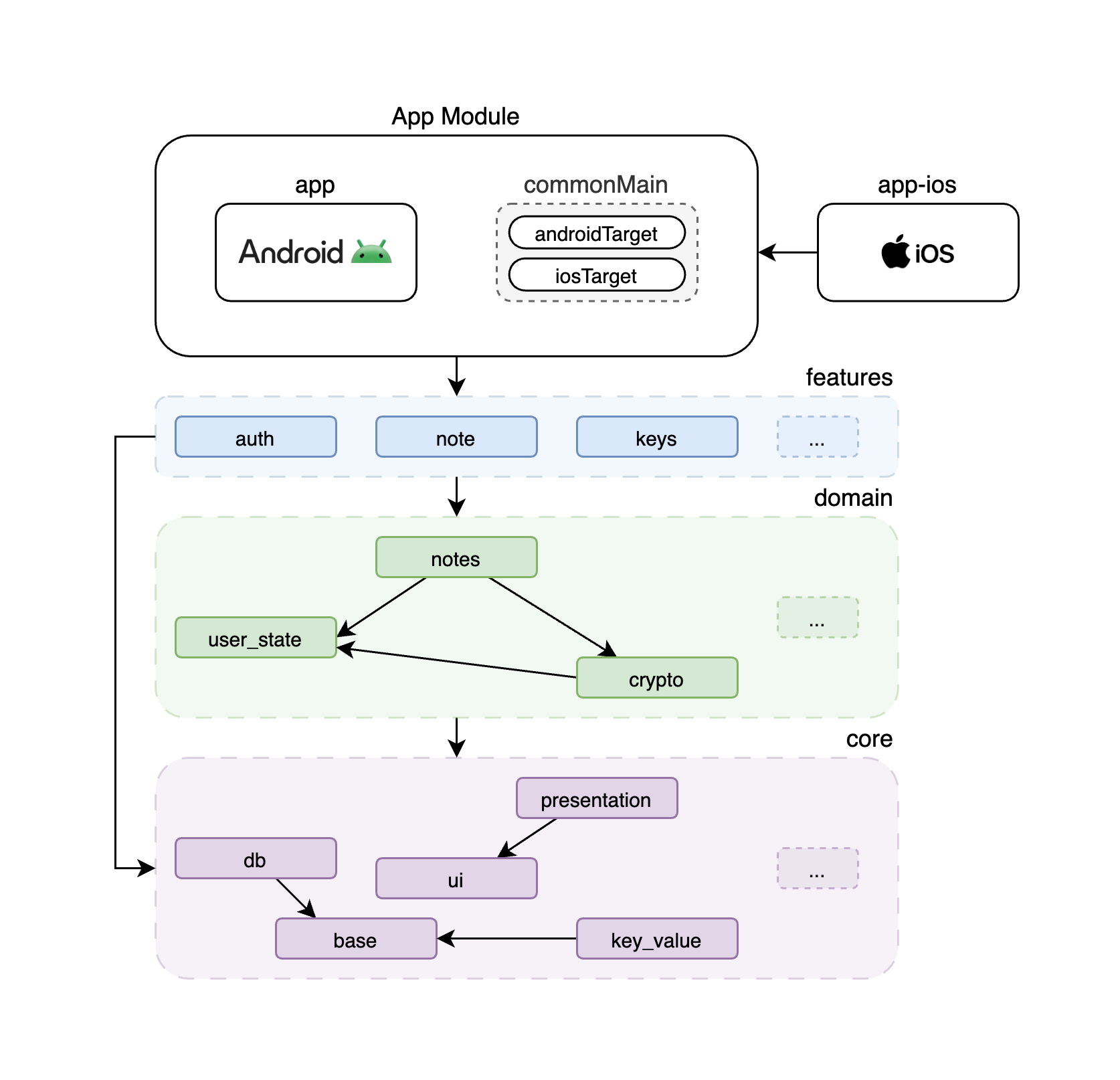 Global Project Architecture