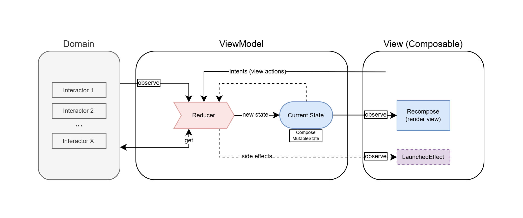 Presentational Architecture