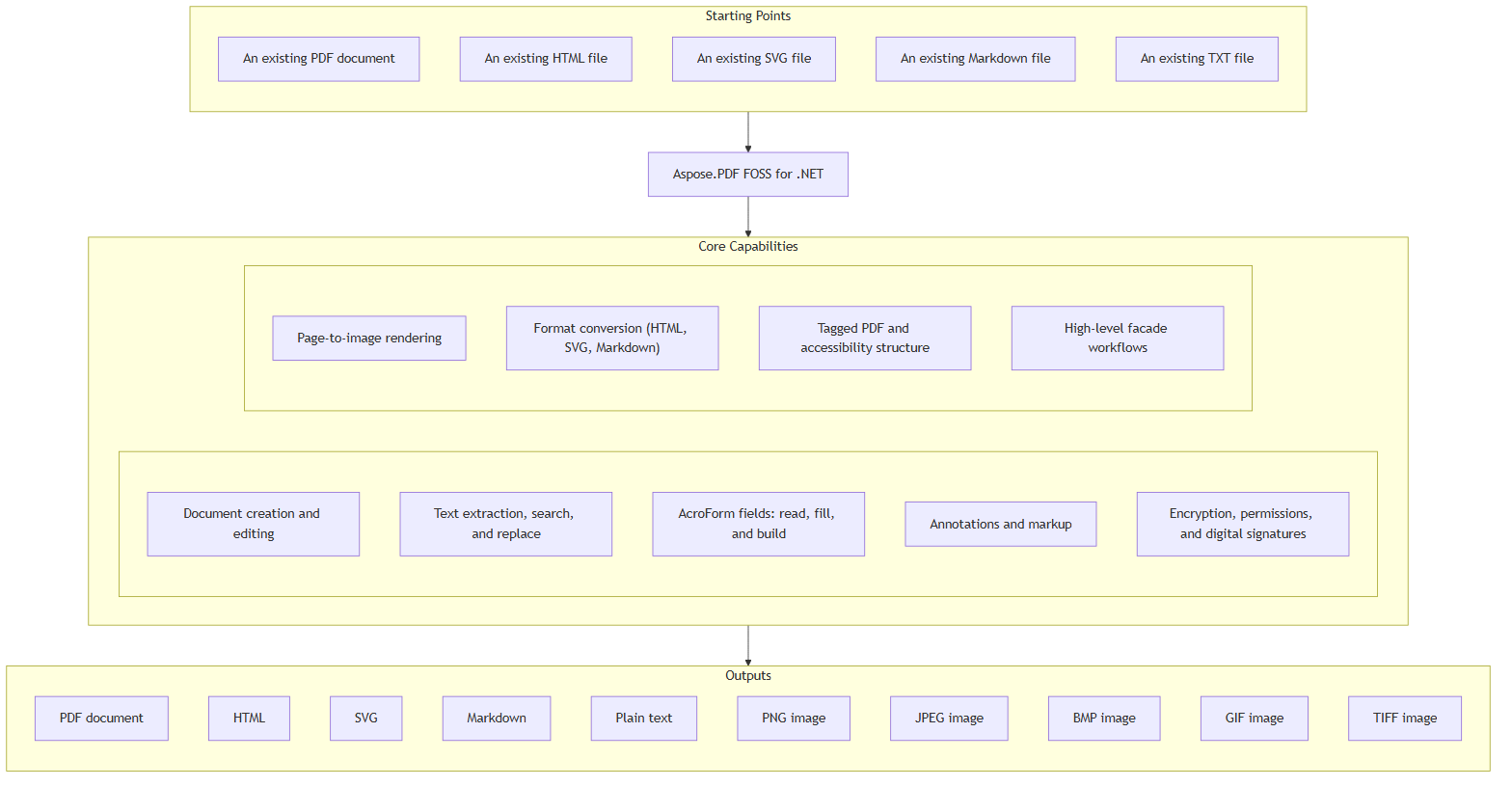 Aspose.PDF FOSS for .NET at a glance