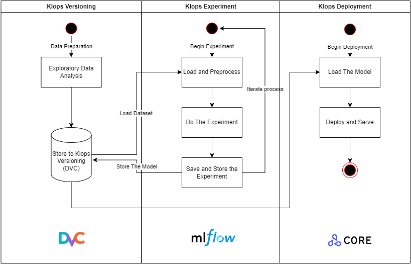 Klops Ecosystem Diagram