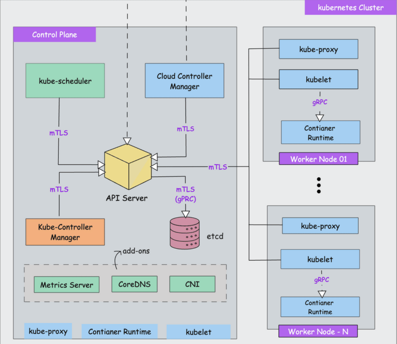 kubernetes