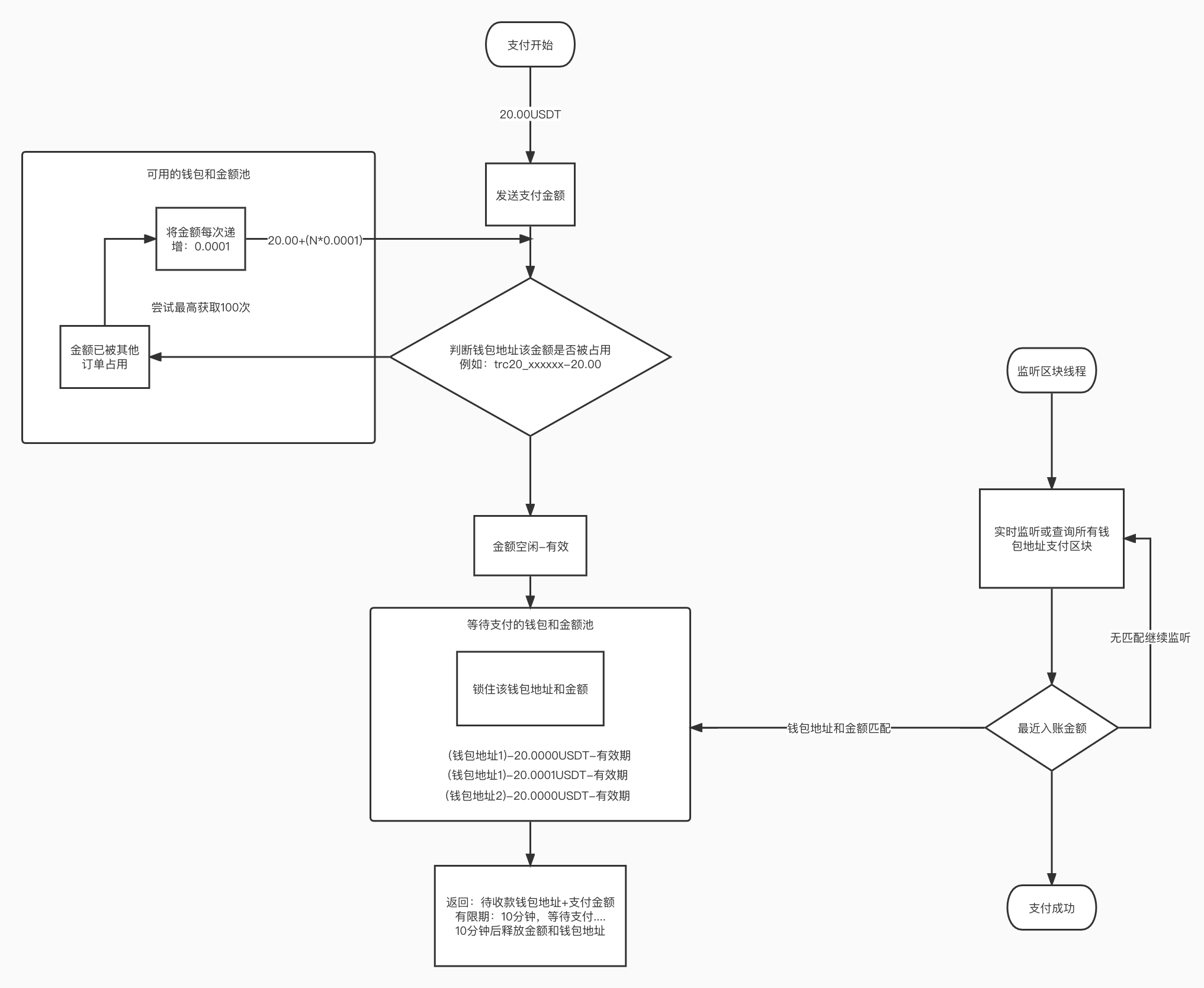 Implementation principle