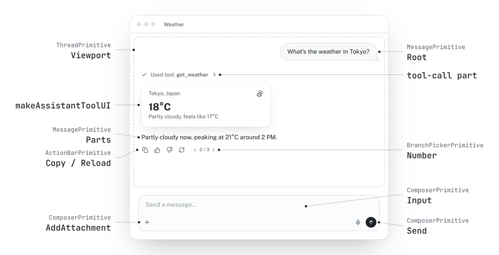 A chat UI annotated with the primitives that build it: ThreadPrimitive.Viewport, MessagePrimitive.Root and Parts, makeAssistantToolUI, ActionBarPrimitive, BranchPickerPrimitive, and ComposerPrimitive.Input, Send and AddAttachment