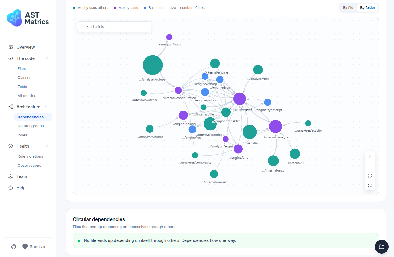 The interactive dependency graph: hubs, natural communities and circular dependencies at a glance