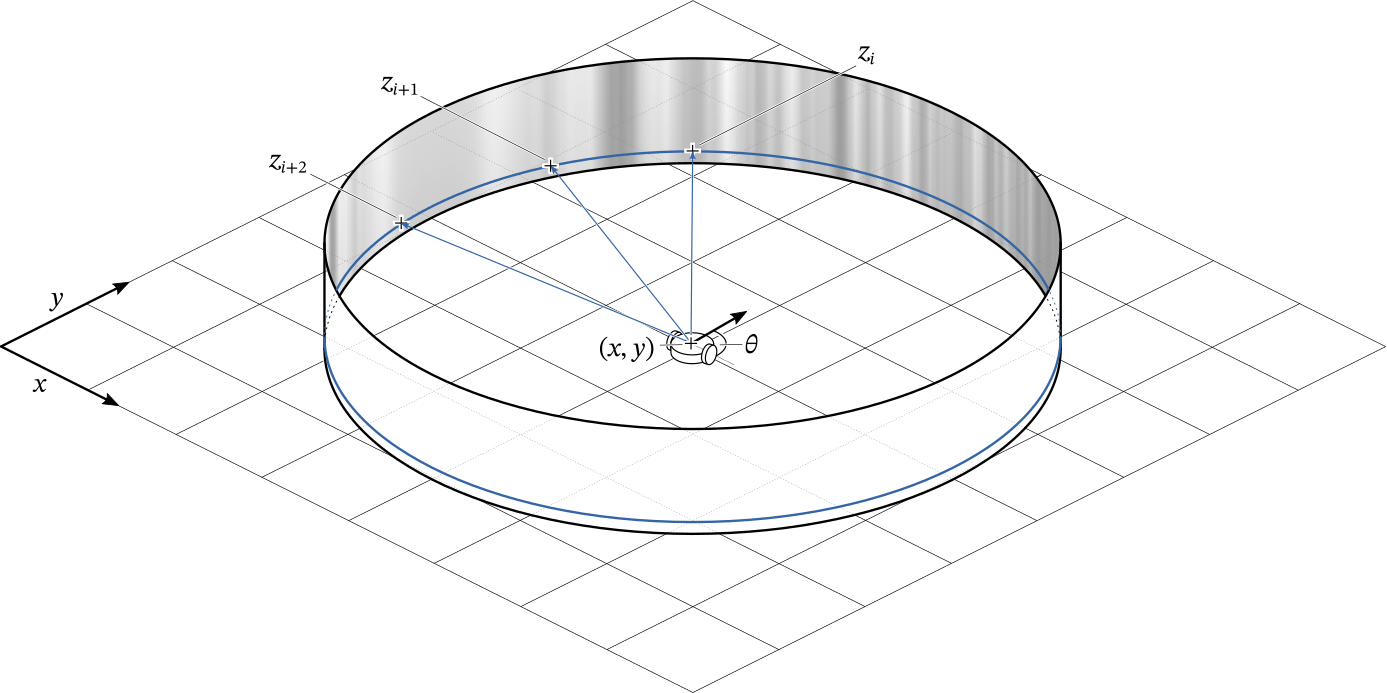 Visualisation of the "cylinder world"