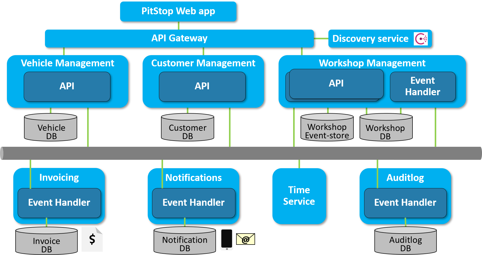 Solution Architecture