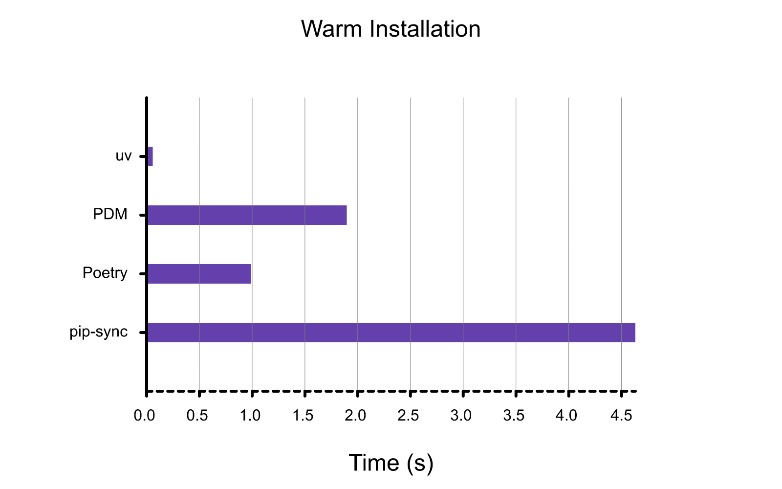 uv warm-cache install benchmark showing roughly 115x speedup over pip