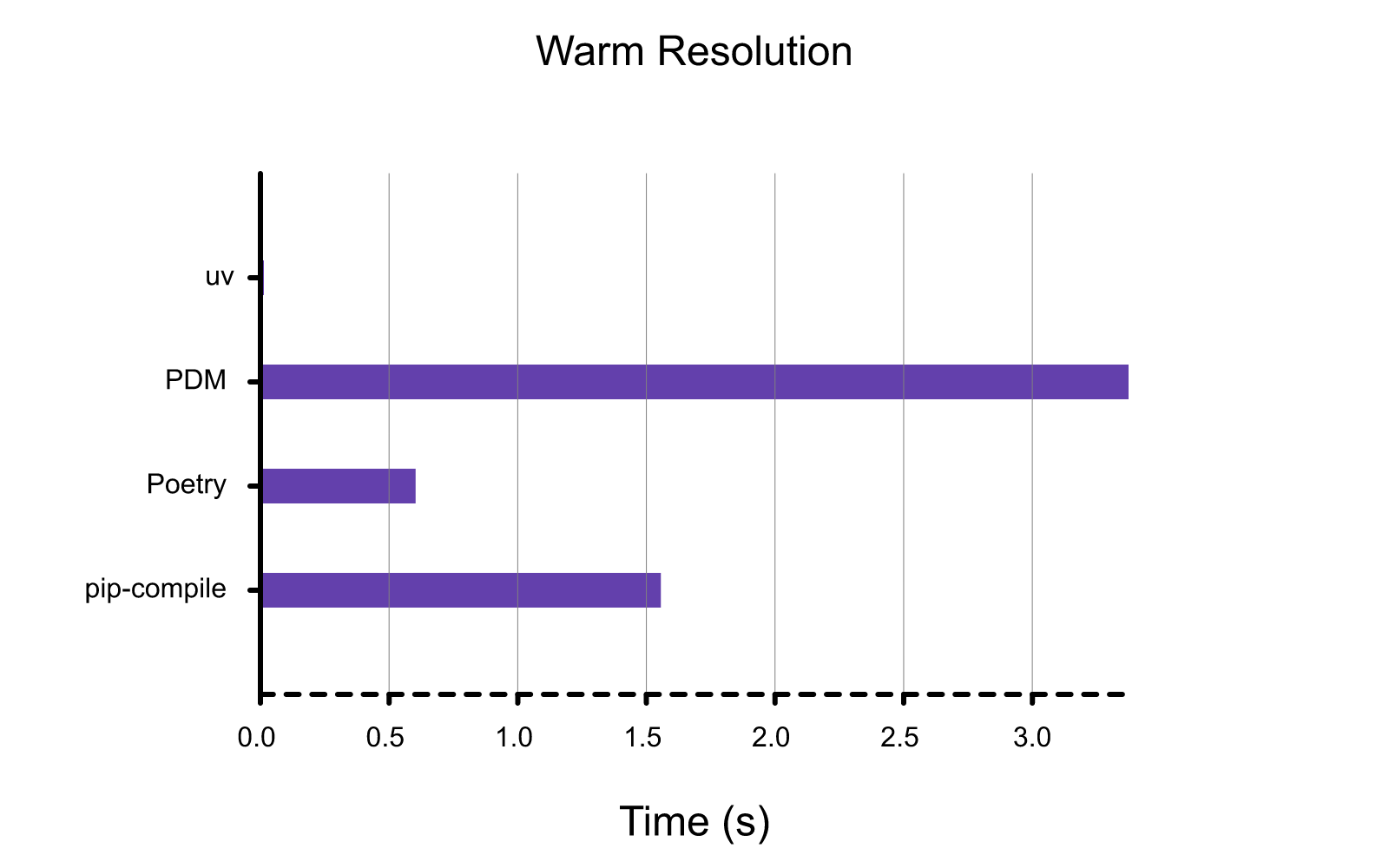 uv warm-cache dependency resolution benchmark vs pip-compile and Poetry