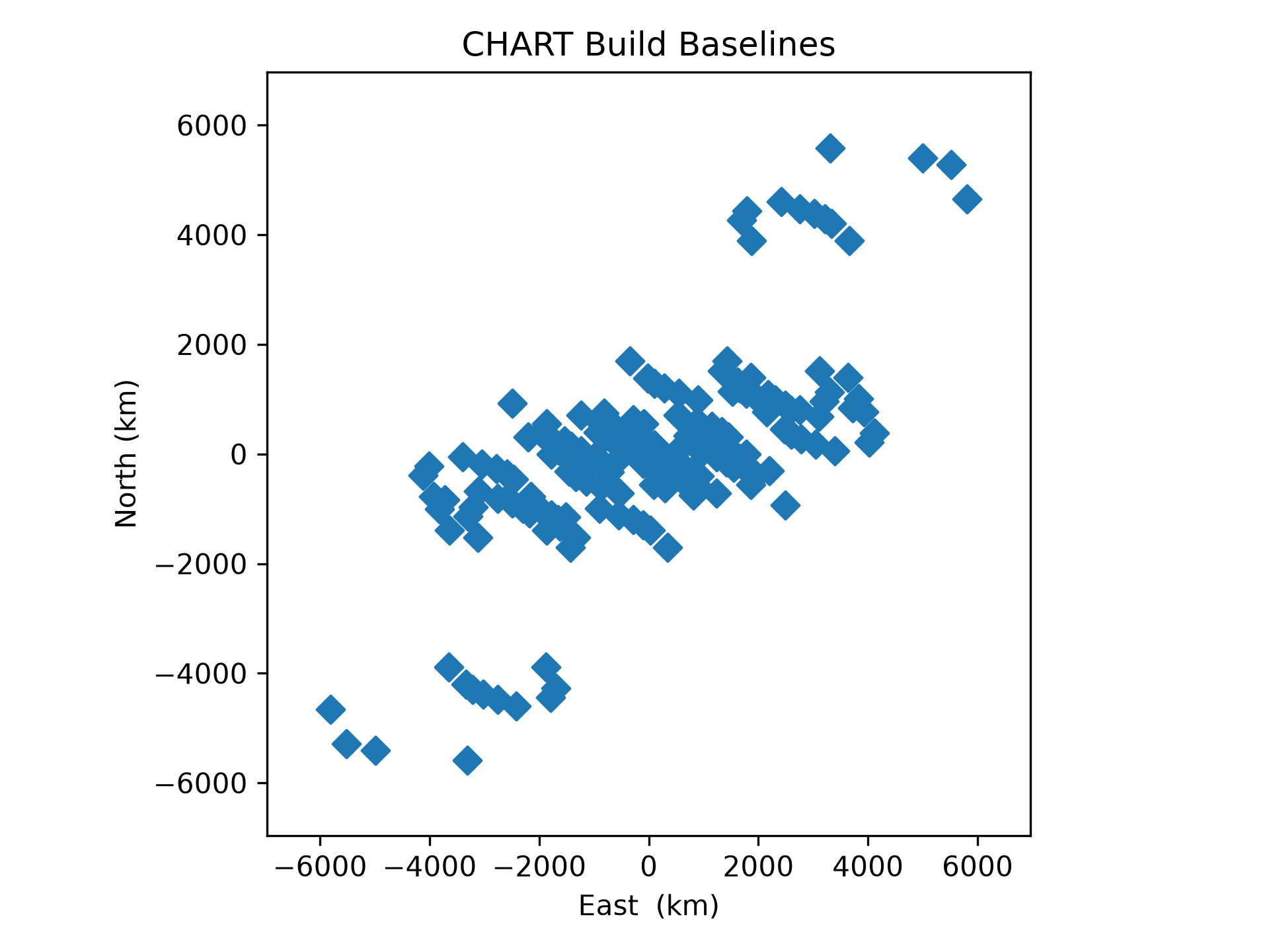 CHART build baselines