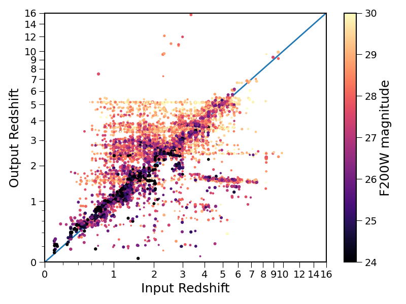 photometric redshifts