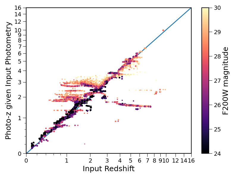 photometric redshifts given input photometry