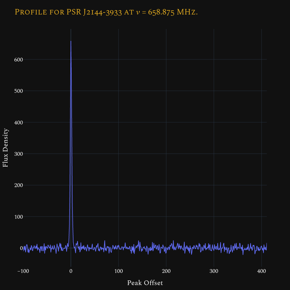 Profile for PSR J2144-3933 at 658.875 MHz