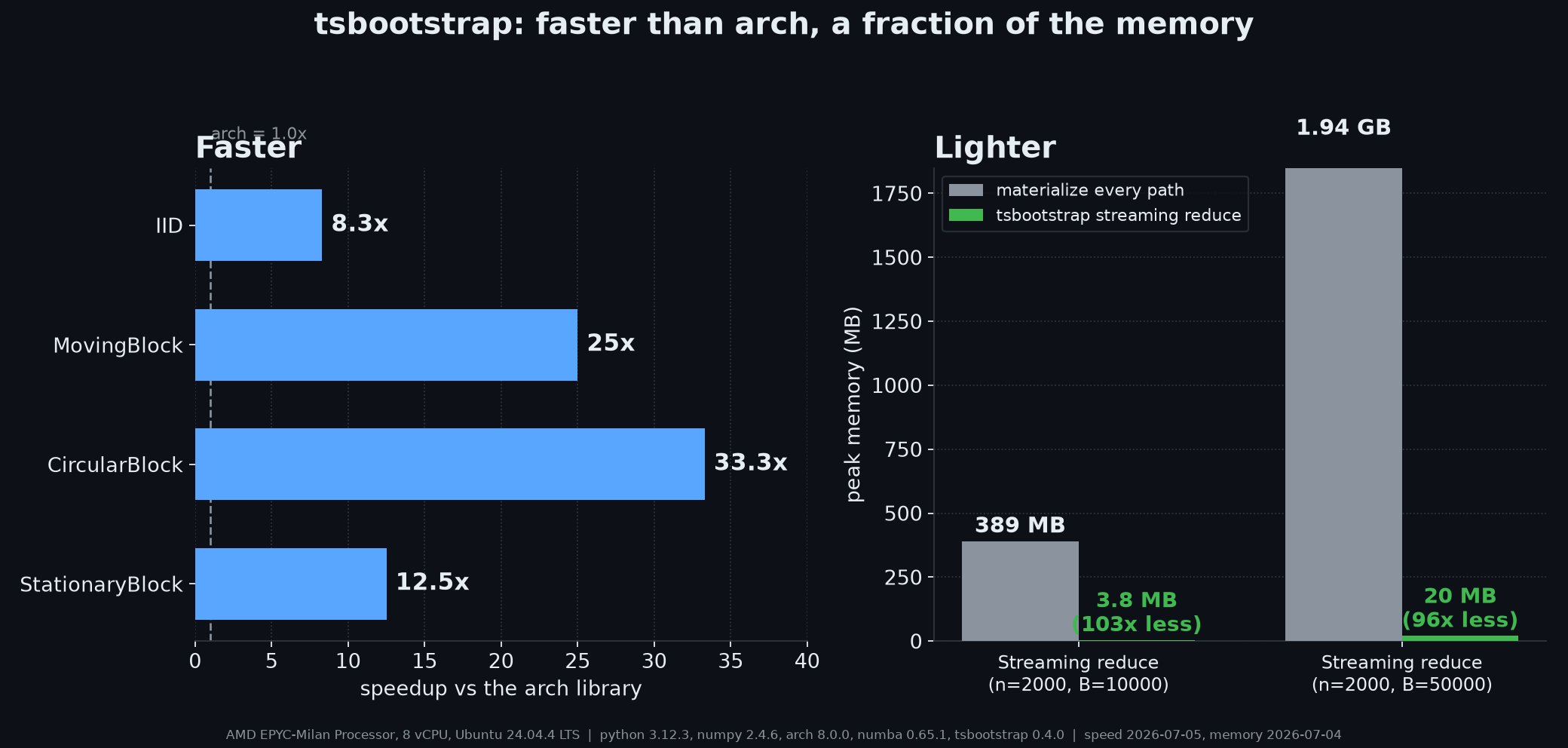 tsbootstrap: speedup over arch and peak-memory reduction