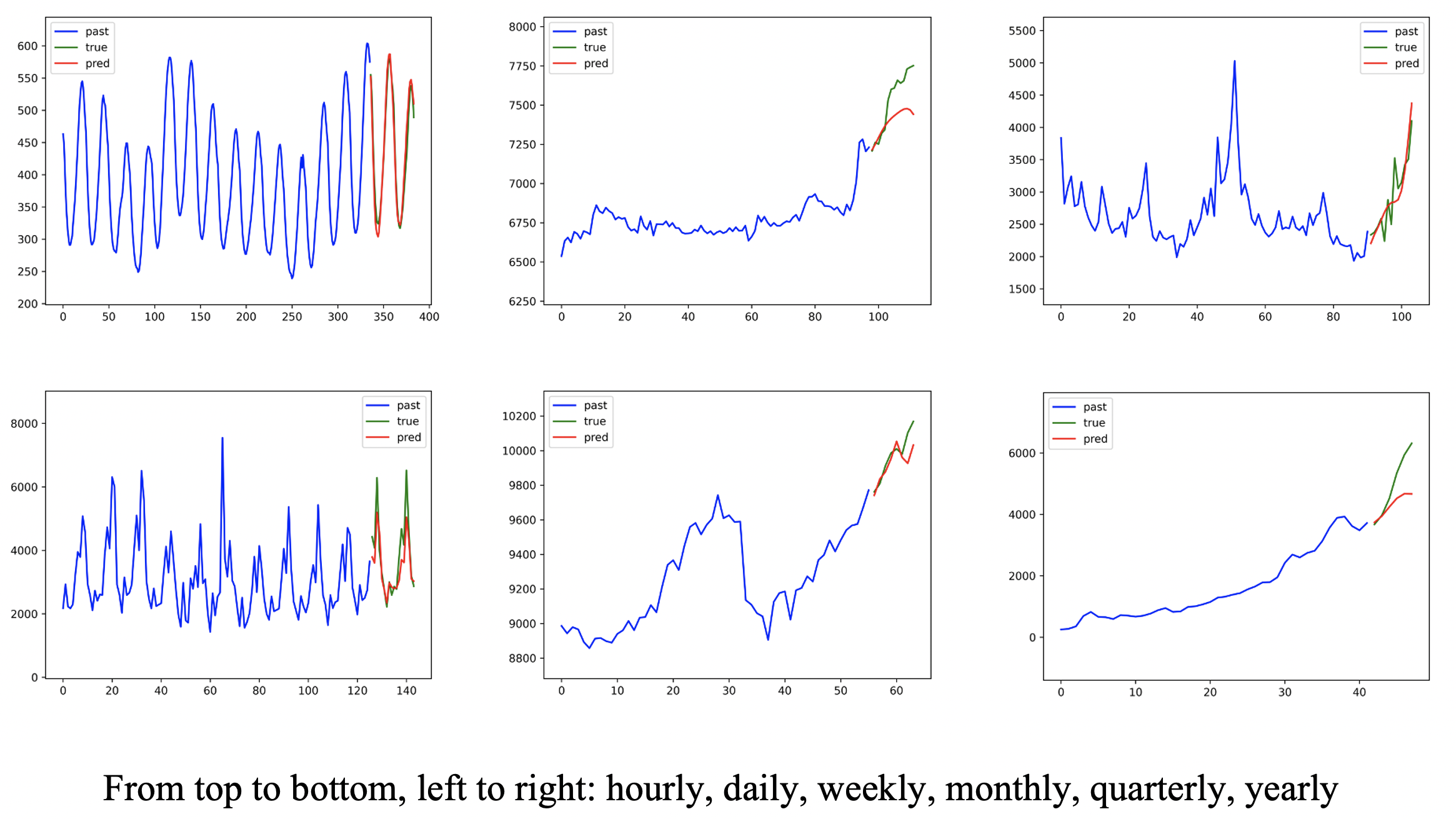 Example Predictions