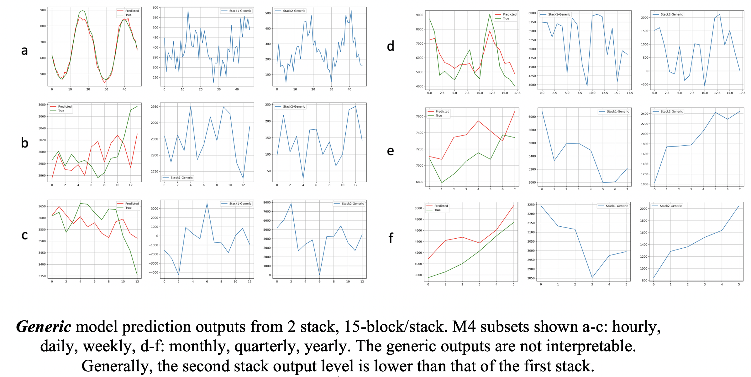 Generic Model Outputs